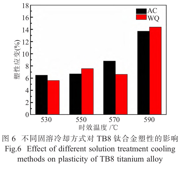 固溶冷卻方式和時(shí)效溫度對(duì)TB8鈦合金棒組織和拉伸性能的影響
