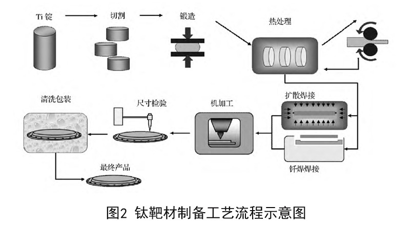 鈦靶材生產(chǎn)工藝分類與技術(shù)要求