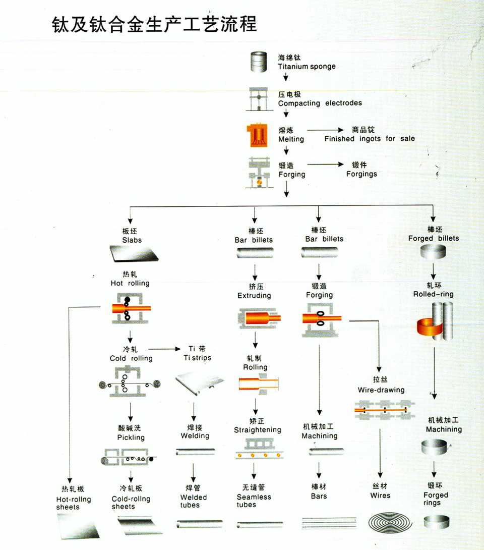 鈦鍛件鈦加工件等鈦材的生產(chǎn)工藝流程