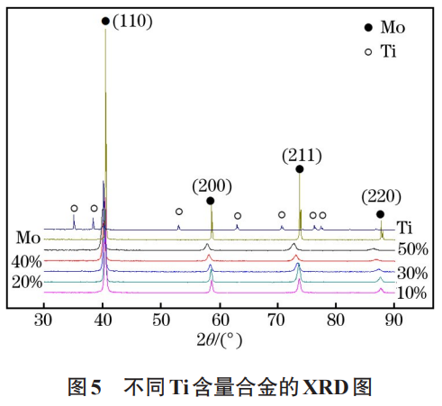 鈦含量對鉬鈦合金靶材組織及力學(xué)性能的影響