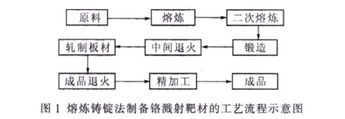 磁控濺射用高純鉻靶材的研究現(xiàn)狀及發(fā)展趨勢