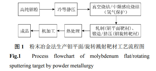 鉬及鉬合金濺射靶材的研究現(xiàn)狀與發(fā)展趨勢