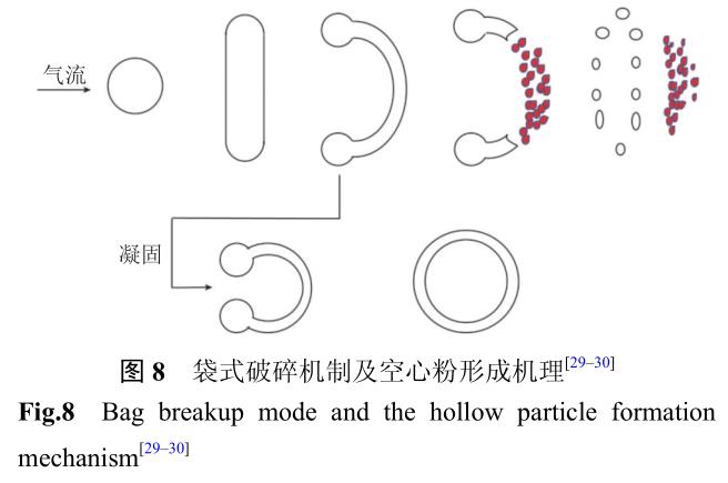 增材制造用高溫合金粉末制備技術(shù)及研究進(jìn)展