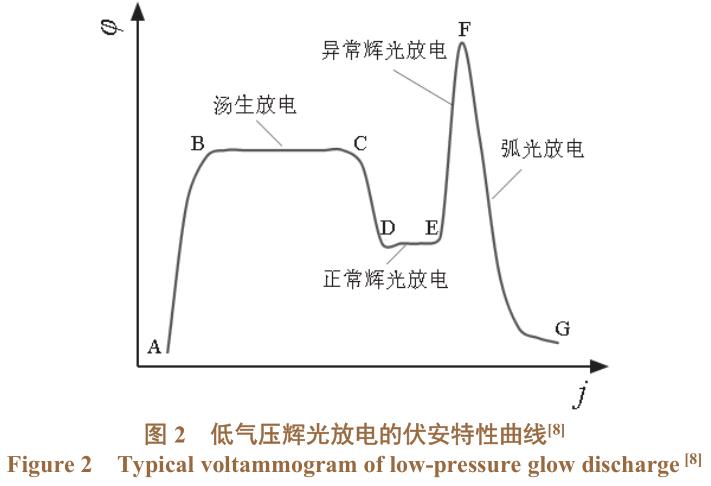 磁控濺射玫瑰金靶材的刻蝕行為