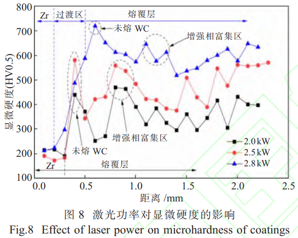 激光功率對(duì)鋯合金激光熔覆復(fù)合涂層成形及微觀組織的影響