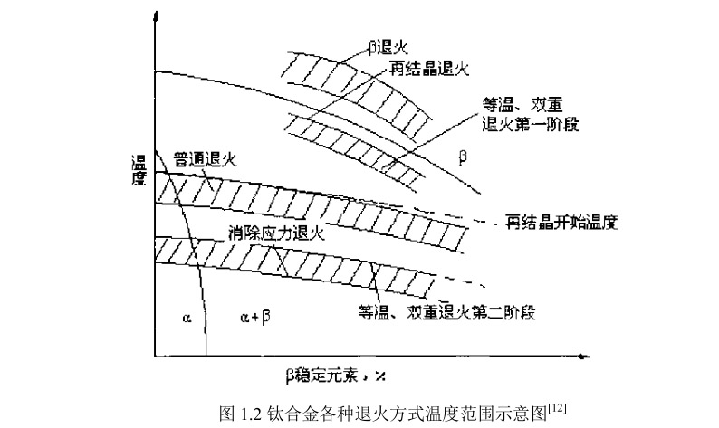 鈦合金各種退火方式溫度范圍示意圖