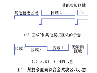 某復(fù)雜型面鈦合金試塊區(qū)域示意