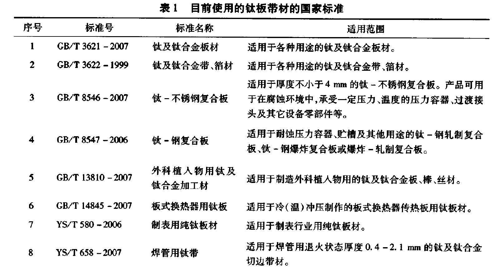 表1 目前使用的鈦板帶材的國家標(biāo)準(zhǔn)